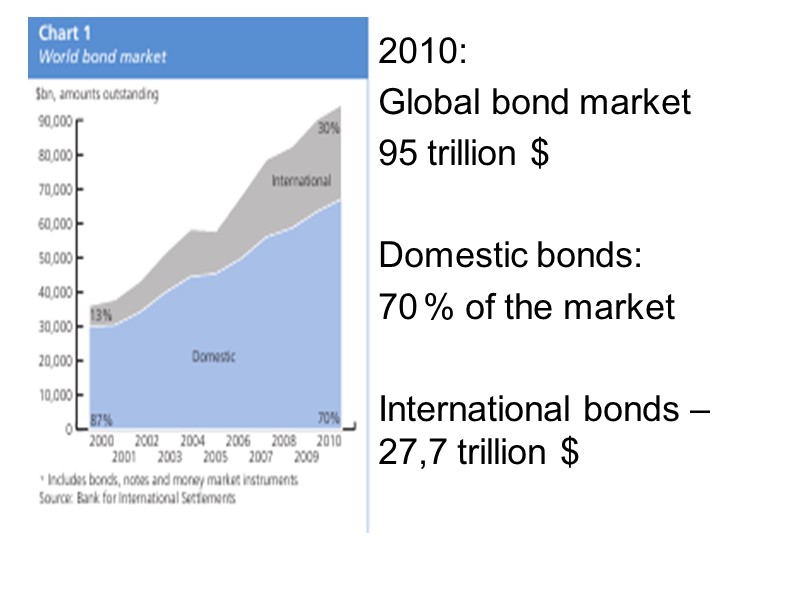 2010: Global bond market  95 trillion $  Domestic bonds: % of the